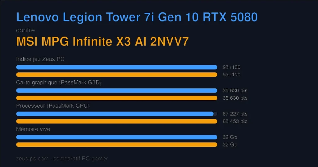 Comparatif Lenovo Legion Tower 7i Gen 10 RTX 5080 vs MSI MPG Infinite X3 AI 2NVV7 : indice jeu, carte graphique, processeur et mémoire