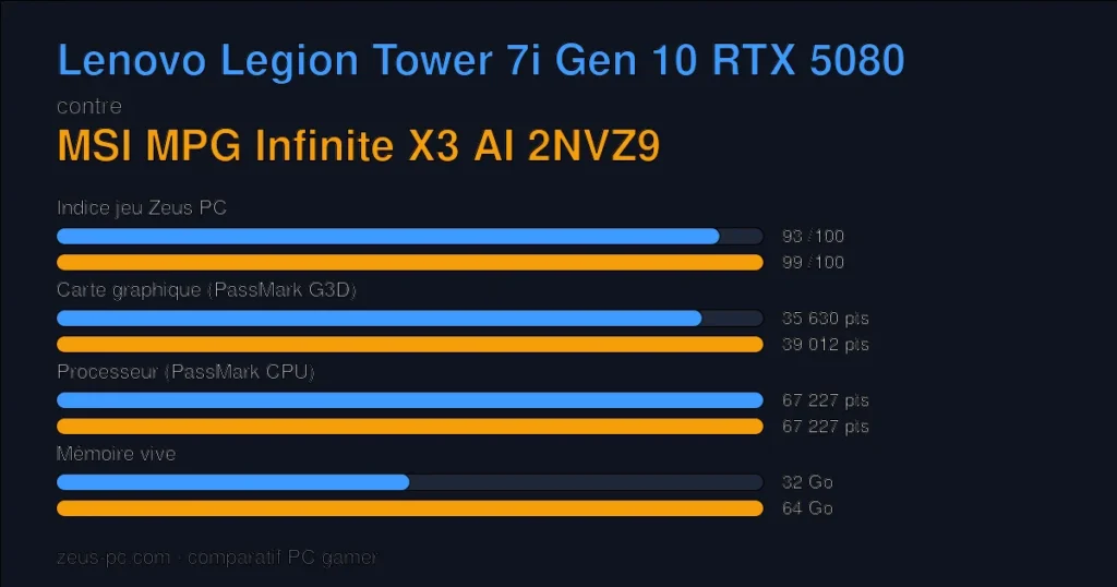 Comparatif Lenovo Legion Tower 7i Gen 10 RTX 5080 vs MSI MPG Infinite X3 AI 2NVZ9 : indice jeu, carte graphique, processeur et mémoire