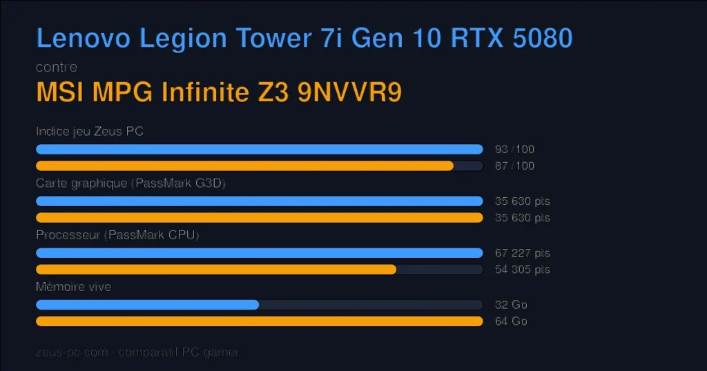 Comparatif Lenovo Legion Tower 7i Gen 10 RTX 5080 vs MSI MPG Infinite Z3 9NVVR9 : indice jeu, carte graphique, processeur et mémoire
