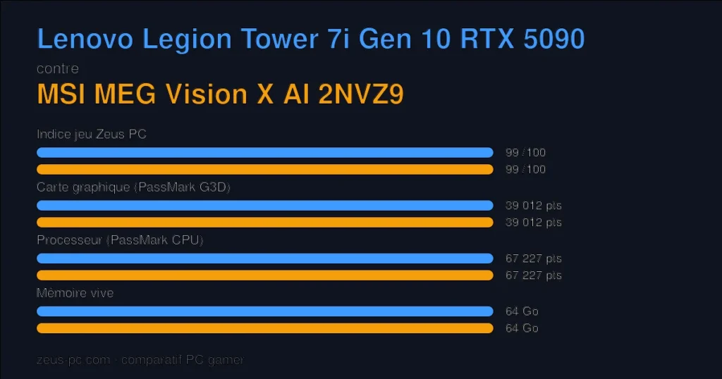 Comparatif Lenovo Legion Tower 7i Gen 10 RTX 5090 vs MSI MEG Vision X AI 2NVZ9 : indice jeu, carte graphique, processeur et mémoire