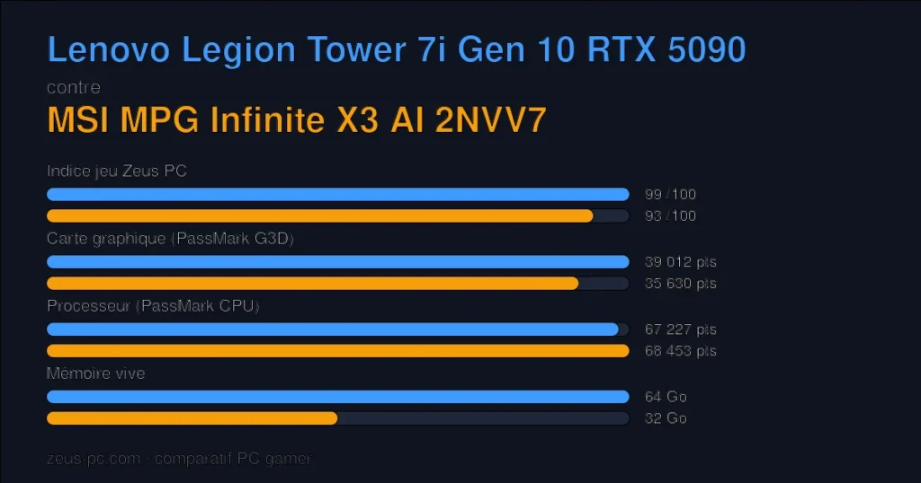 Comparatif Lenovo Legion Tower 7i Gen 10 RTX 5090 vs MSI MPG Infinite X3 AI 2NVV7 : indice jeu, carte graphique, processeur et mémoire