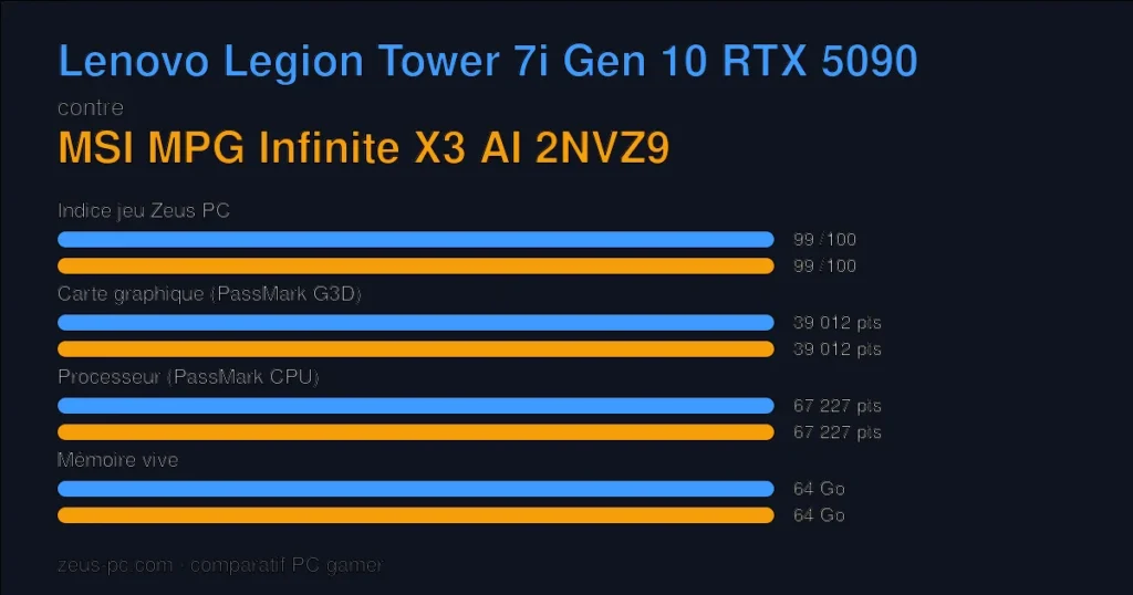 Comparatif Lenovo Legion Tower 7i Gen 10 RTX 5090 vs MSI MPG Infinite X3 AI 2NVZ9 : indice jeu, carte graphique, processeur et mémoire