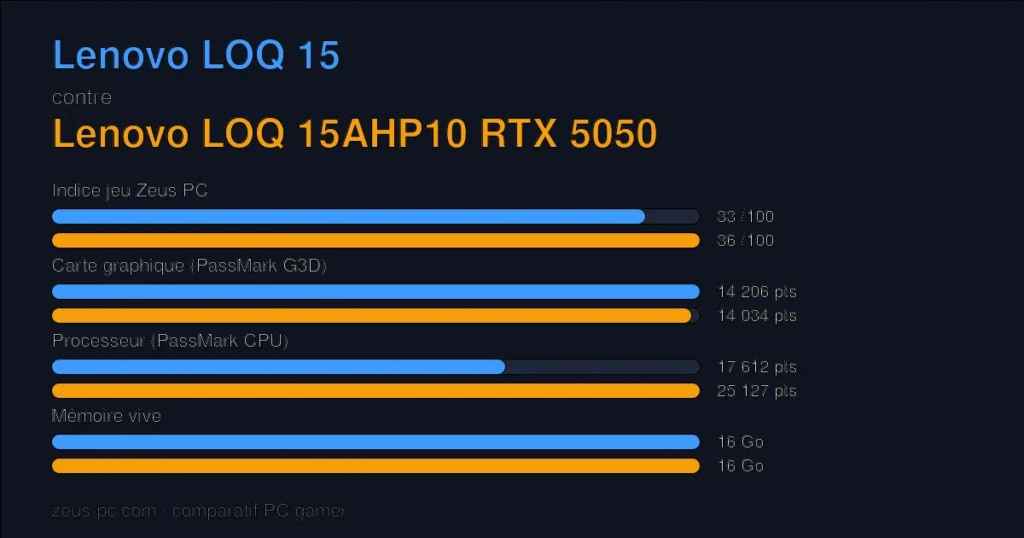 Comparatif Lenovo LOQ 15 vs Lenovo LOQ 15AHP10 RTX 5050 : indice jeu, carte graphique, processeur et mémoire