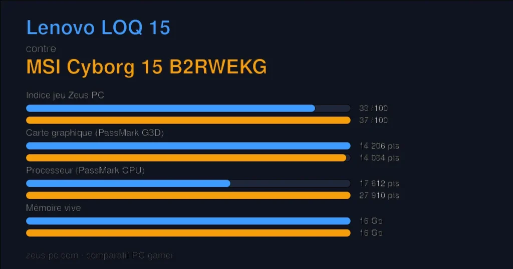 Comparatif Lenovo LOQ 15 vs MSI Cyborg 15 B2RWEKG : indice jeu, carte graphique, processeur et mémoire