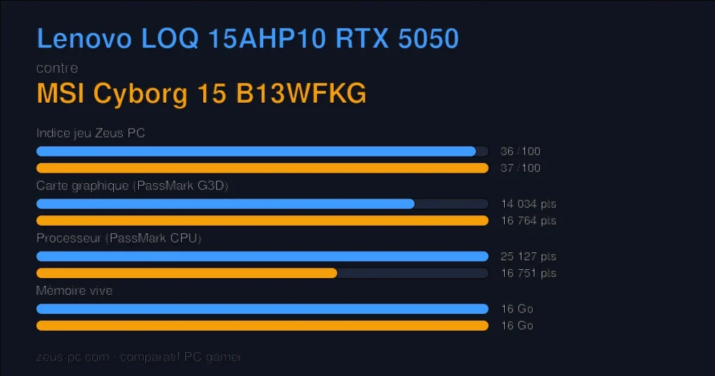 Comparatif Lenovo LOQ 15AHP10 RTX 5050 vs MSI Cyborg 15 B13WFKG : indice jeu, carte graphique, processeur et mémoire
