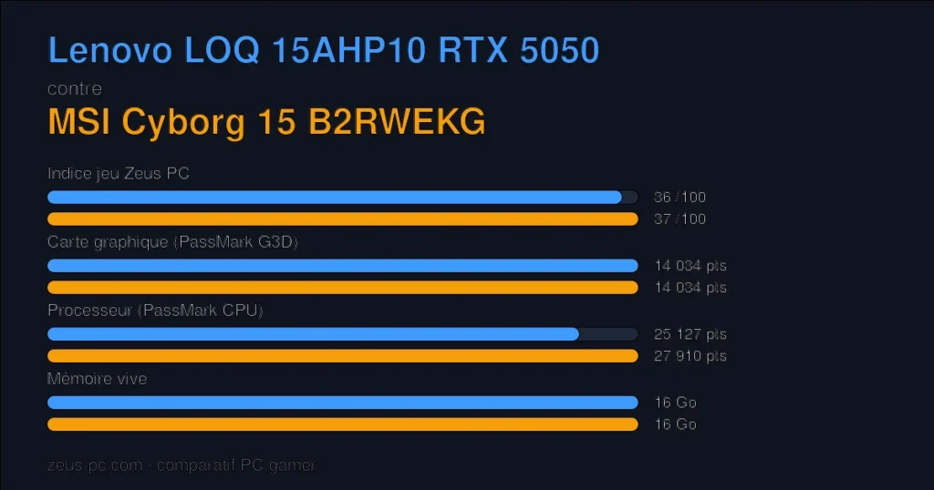 Comparatif Lenovo LOQ 15AHP10 RTX 5050 vs MSI Cyborg 15 B2RWEKG : indice jeu, carte graphique, processeur et mémoire