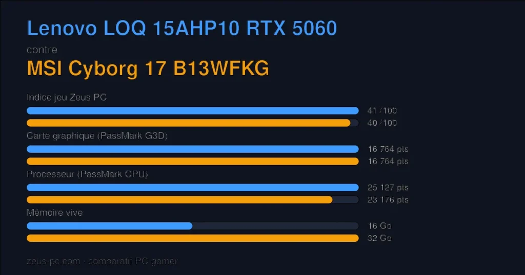 Comparatif Lenovo LOQ 15AHP10 RTX 5060 vs MSI Cyborg 17 B13WFKG : indice jeu, carte graphique, processeur et mémoire