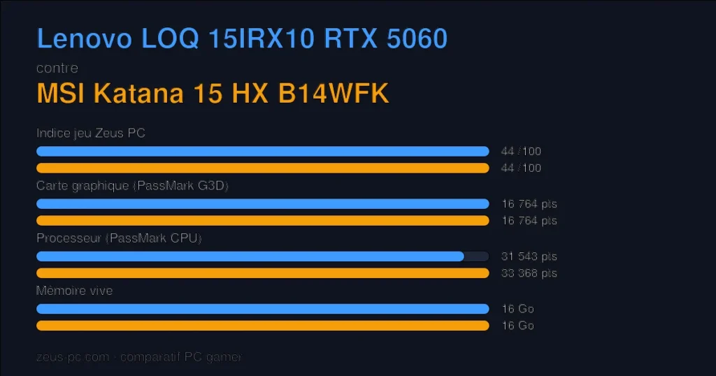 Comparatif Lenovo LOQ 15IRX10 RTX 5060 vs MSI Katana 15 HX B14WFK : indice jeu, carte graphique, processeur et mémoire