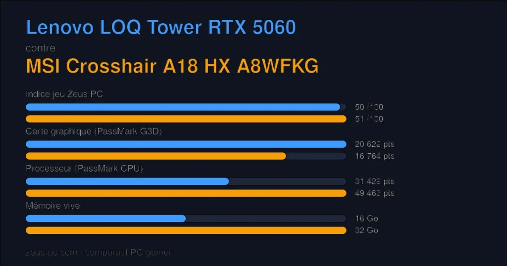 Comparatif Lenovo LOQ Tower RTX 5060 vs MSI Crosshair A18 HX A8WFKG : indice jeu, carte graphique, processeur et mémoire