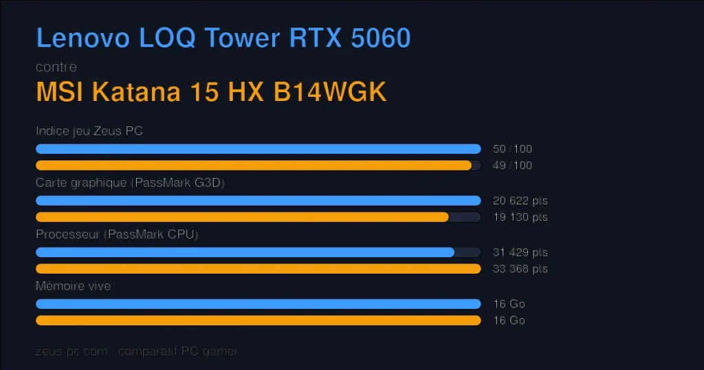 Comparatif Lenovo LOQ Tower RTX 5060 vs MSI Katana 15 HX B14WGK : indice jeu, carte graphique, processeur et mémoire