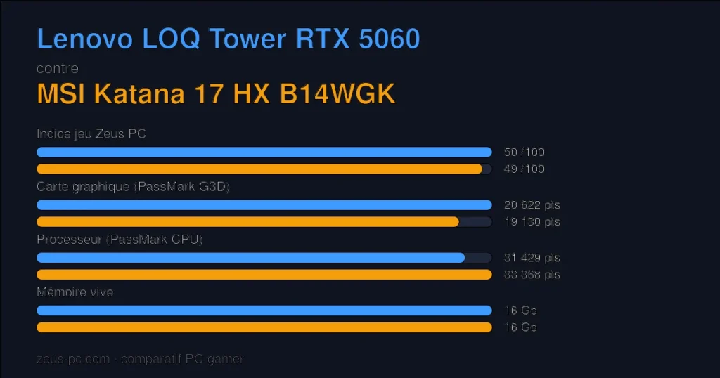 Comparatif Lenovo LOQ Tower RTX 5060 vs MSI Katana 17 HX B14WGK : indice jeu, carte graphique, processeur et mémoire