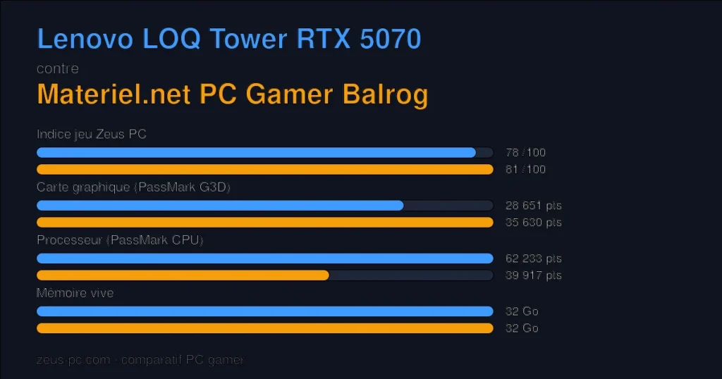 Comparatif Lenovo LOQ Tower RTX 5070 vs Materiel.net PC Gamer Balrog : indice jeu, carte graphique, processeur et mémoire