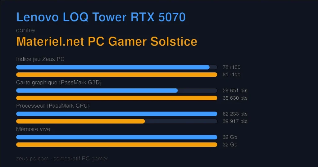 Comparatif Lenovo LOQ Tower RTX 5070 vs Materiel.net PC Gamer Solstice : indice jeu, carte graphique, processeur et mémoire