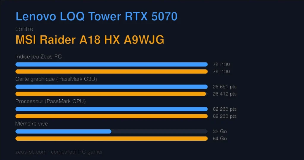Comparatif Lenovo LOQ Tower RTX 5070 vs MSI Raider A18 HX A9WJG : indice jeu, carte graphique, processeur et mémoire