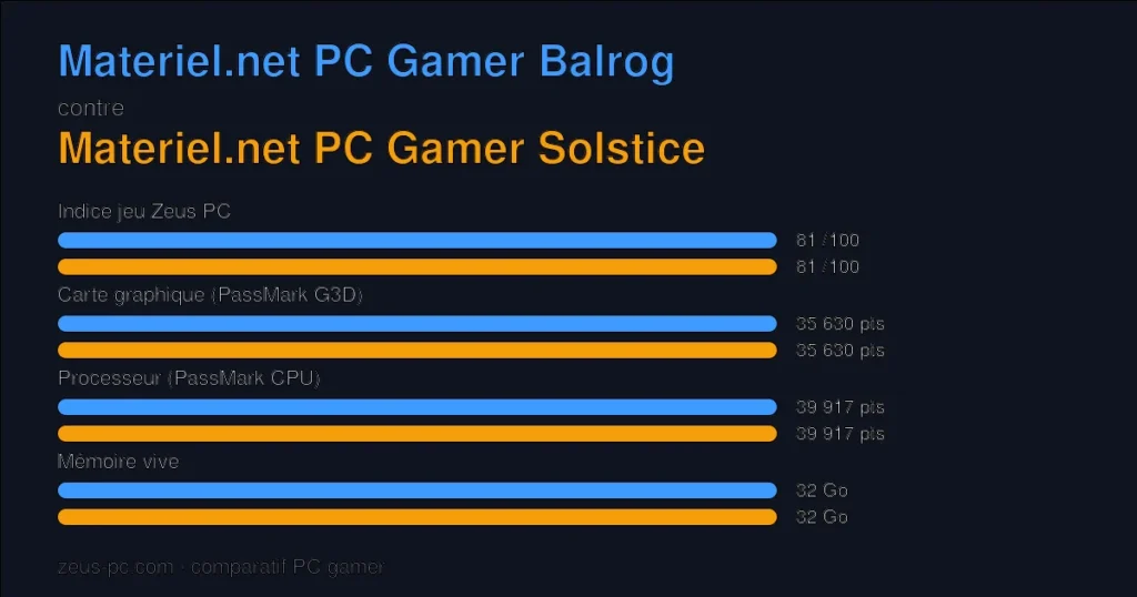 Comparatif Materiel.net PC Gamer Balrog vs Materiel.net PC Gamer Solstice : indice jeu, carte graphique, processeur et mémoire