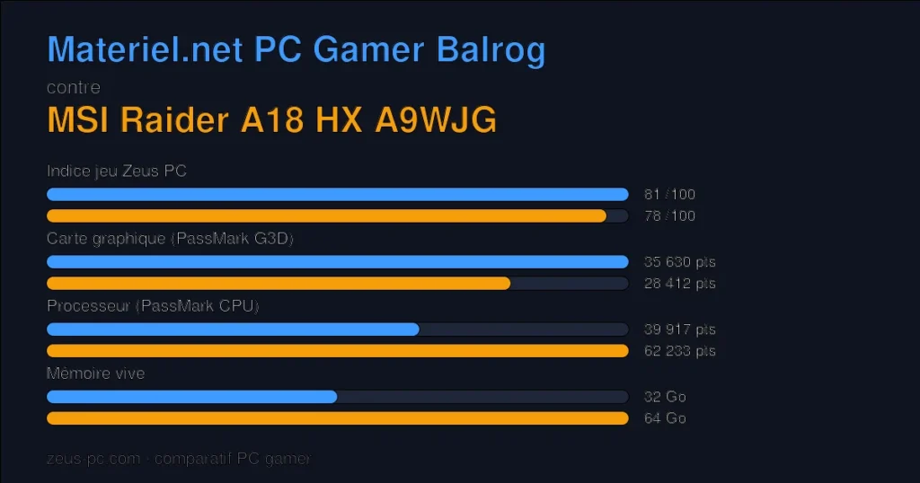 Comparatif Materiel.net PC Gamer Balrog vs MSI Raider A18 HX A9WJG : indice jeu, carte graphique, processeur et mémoire