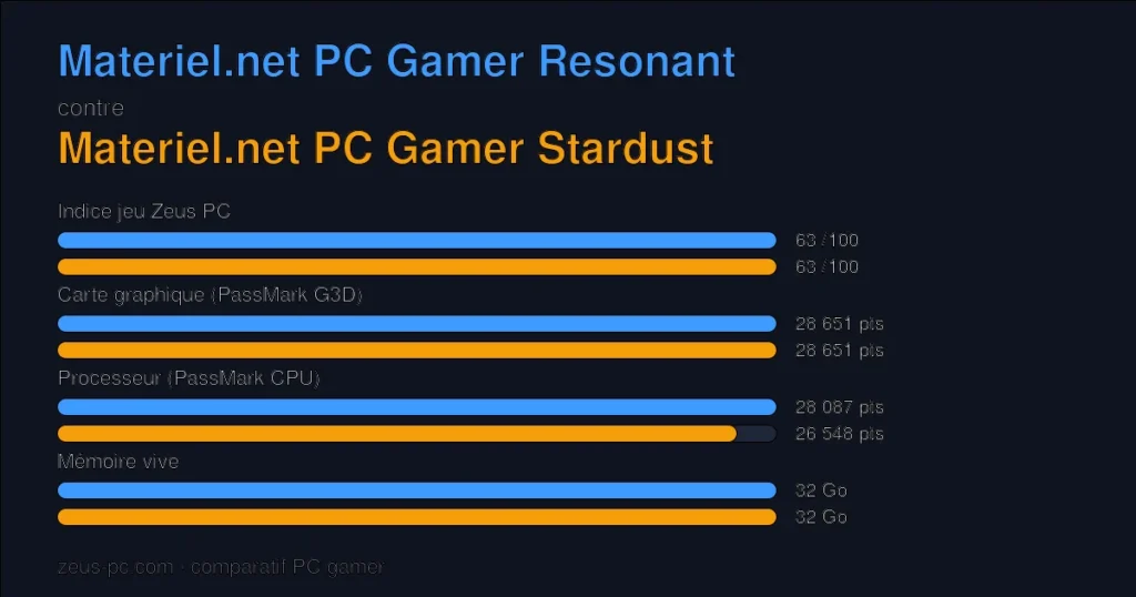Comparatif Materiel.net PC Gamer Resonant vs Materiel.net PC Gamer Stardust : indice jeu, carte graphique, processeur et mémoire