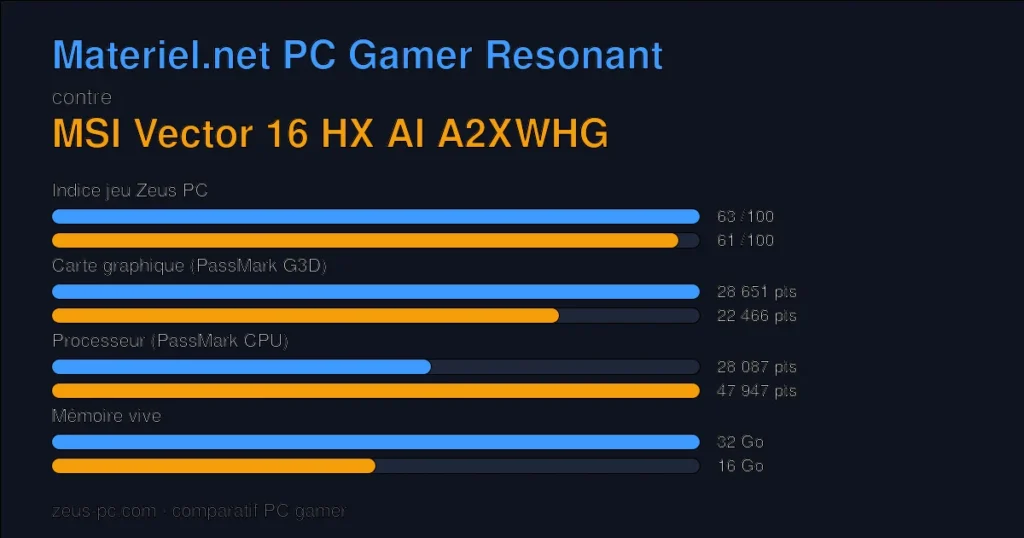Comparatif Materiel.net PC Gamer Resonant vs MSI Vector 16 HX AI A2XWHG : indice jeu, carte graphique, processeur et mémoire