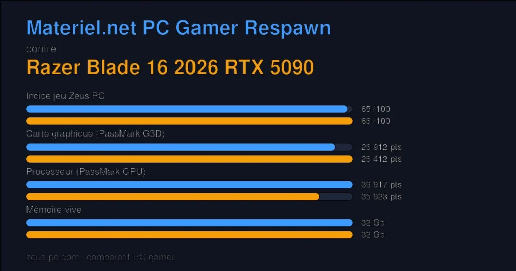 Comparatif Materiel.net PC Gamer Respawn vs Razer Blade 16 2026 RTX 5090 : indice jeu, carte graphique, processeur et mémoire