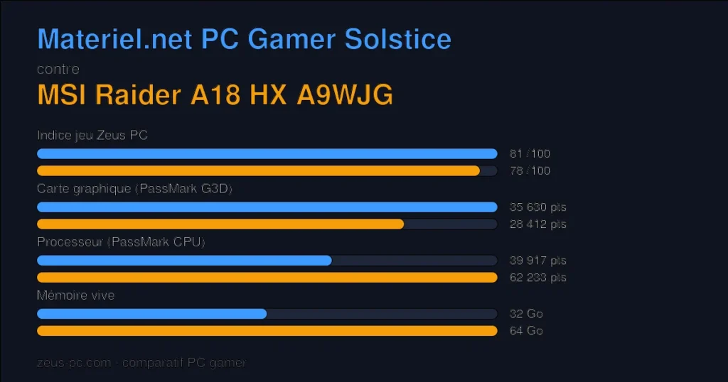 Comparatif Materiel.net PC Gamer Solstice vs MSI Raider A18 HX A9WJG : indice jeu, carte graphique, processeur et mémoire