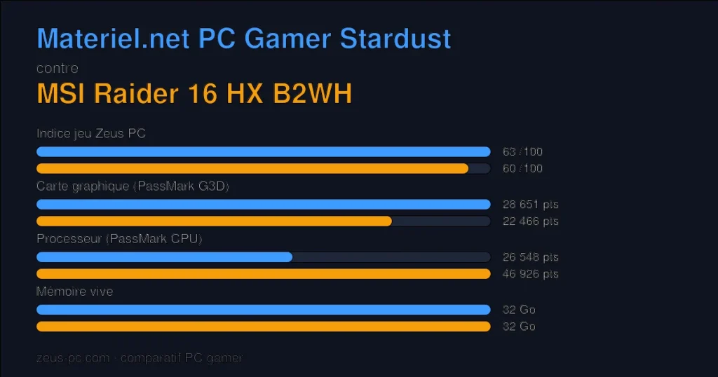 Comparatif Materiel.net PC Gamer Stardust vs MSI Raider 16 HX B2WH : indice jeu, carte graphique, processeur et mémoire