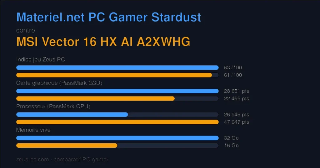 Comparatif Materiel.net PC Gamer Stardust vs MSI Vector 16 HX AI A2XWHG : indice jeu, carte graphique, processeur et mémoire