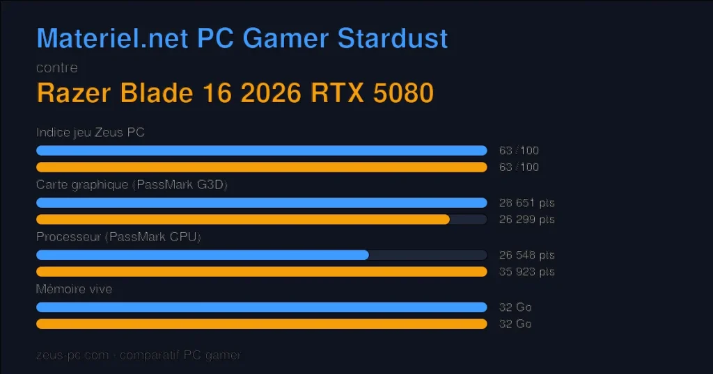 Comparatif Materiel.net PC Gamer Stardust vs Razer Blade 16 2026 RTX 5080 : indice jeu, carte graphique, processeur et mémoire