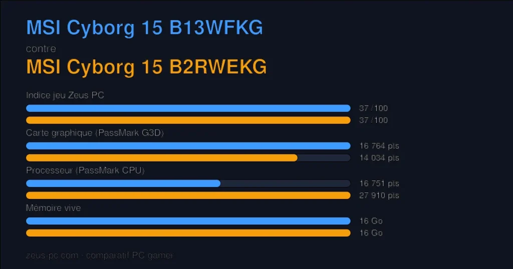 Comparatif MSI Cyborg 15 B13WFKG vs MSI Cyborg 15 B2RWEKG : indice jeu, carte graphique, processeur et mémoire