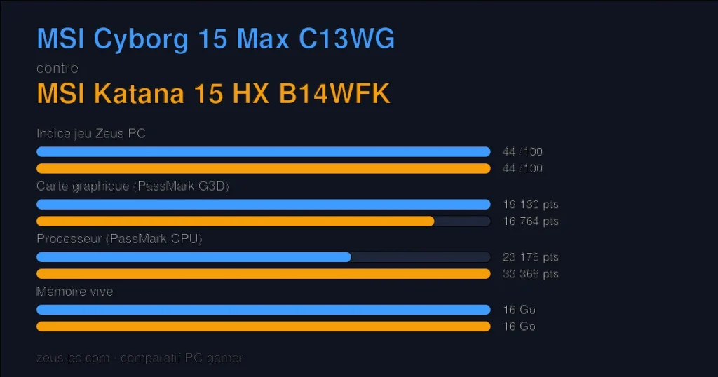 Comparatif MSI Cyborg 15 Max C13WG vs MSI Katana 15 HX B14WFK : indice jeu, carte graphique, processeur et mémoire