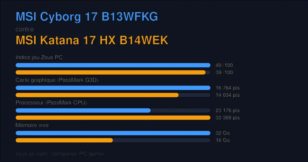 Comparatif MSI Cyborg 17 B13WFKG vs MSI Katana 17 HX B14WEK : indice jeu, carte graphique, processeur et mémoire