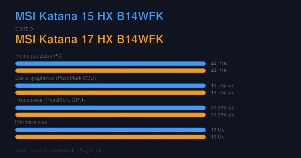 Comparatif MSI Katana 15 HX B14WFK vs MSI Katana 17 HX B14WFK : indice jeu, carte graphique, processeur et mémoire