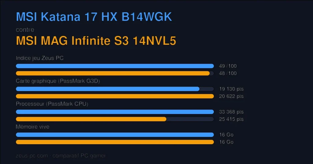 Comparatif MSI Katana 17 HX B14WGK vs MSI MAG Infinite S3 14NVL5 : indice jeu, carte graphique, processeur et mémoire