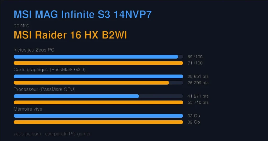 Comparatif MSI MAG Infinite S3 14NVP7 vs MSI Raider 16 HX B2WI : indice jeu, carte graphique, processeur et mémoire