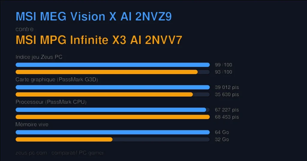 Comparatif MSI MEG Vision X AI 2NVZ9 vs MSI MPG Infinite X3 AI 2NVV7 : indice jeu, carte graphique, processeur et mémoire