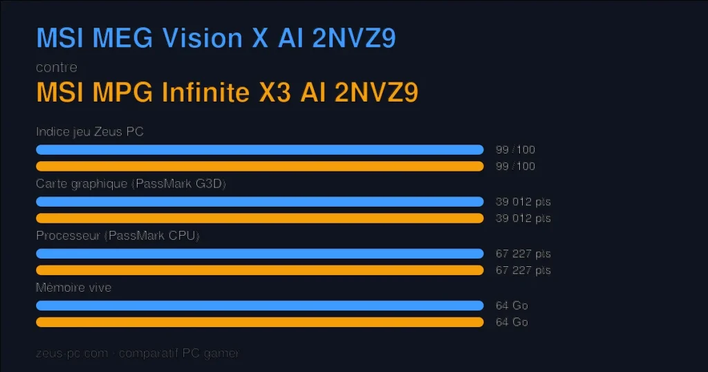 Comparatif MSI MEG Vision X AI 2NVZ9 vs MSI MPG Infinite X3 AI 2NVZ9 : indice jeu, carte graphique, processeur et mémoire