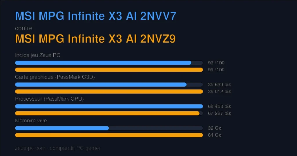 Comparatif MSI MPG Infinite X3 AI 2NVV7 vs MSI MPG Infinite X3 AI 2NVZ9 : indice jeu, carte graphique, processeur et mémoire