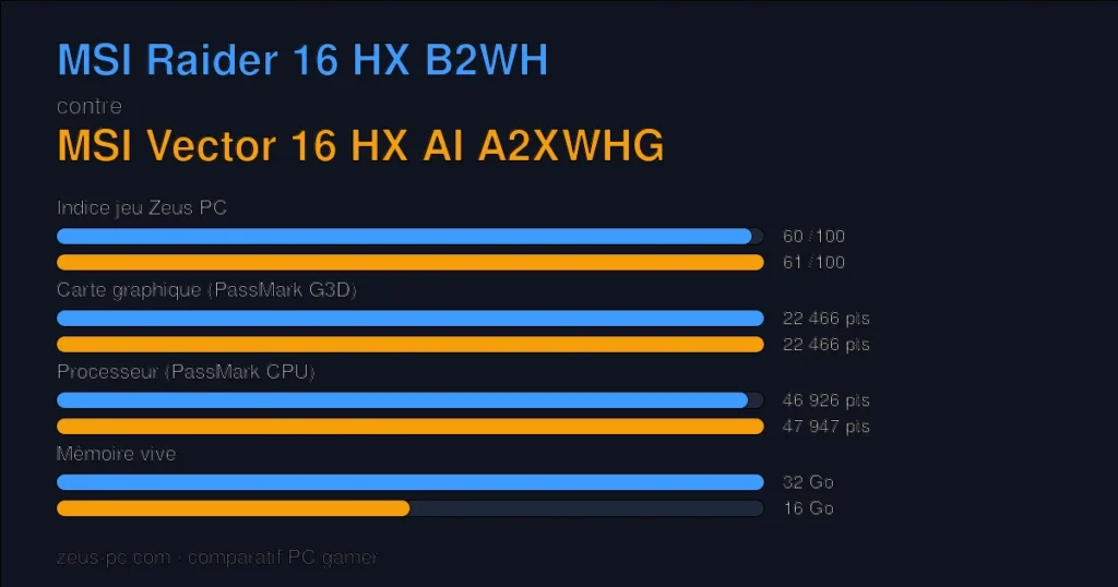 Comparatif MSI Raider 16 HX B2WH vs MSI Vector 16 HX AI A2XWHG : indice jeu, carte graphique, processeur et mémoire