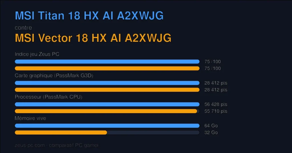 Comparatif MSI Titan 18 HX AI A2XWJG vs MSI Vector 18 HX AI A2XWJG : indice jeu, carte graphique, processeur et mémoire