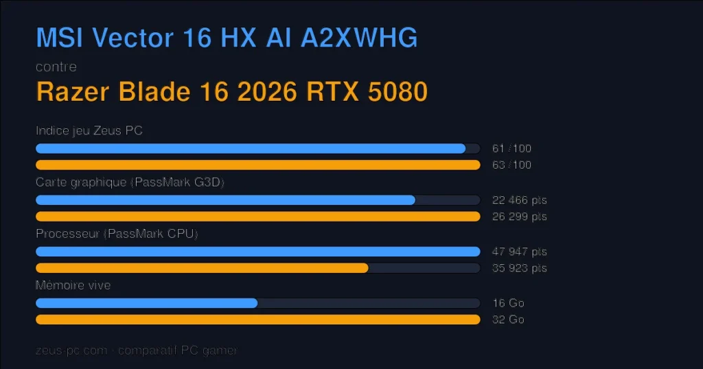 Comparatif MSI Vector 16 HX AI A2XWHG vs Razer Blade 16 2026 RTX 5080 : indice jeu, carte graphique, processeur et mémoire