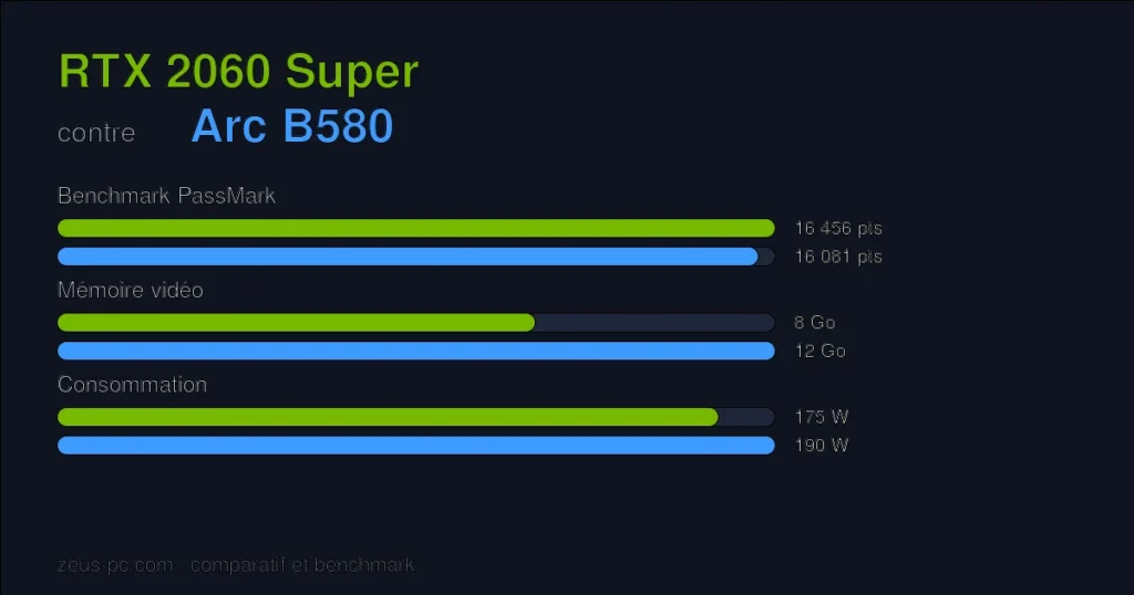 Comparatif RTX 2060 Super vs Arc B580 : score benchmark, mémoire vidéo et consommation