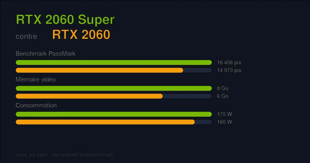 Comparatif RTX 2060 Super vs RTX 2060 : score benchmark, mémoire vidéo et consommation