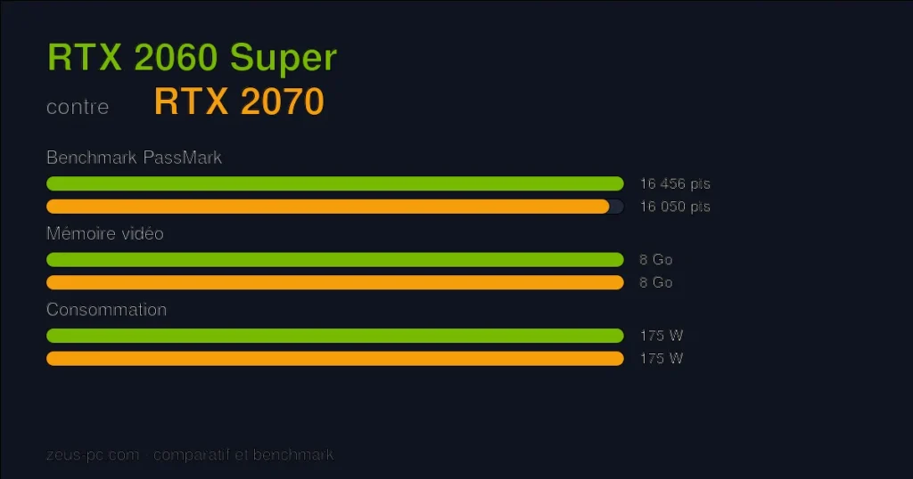 Comparatif RTX 2060 Super vs RTX 2070 : score benchmark, mémoire vidéo et consommation
