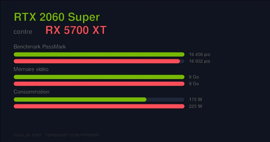 Comparatif RTX 2060 Super vs RX 5700 XT : score benchmark, mémoire vidéo et consommation
