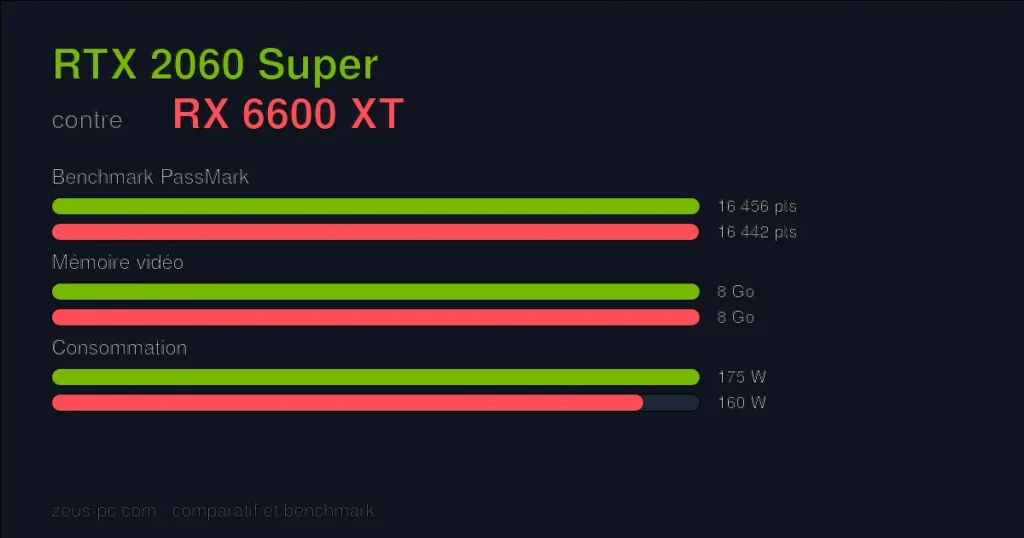 Comparatif RTX 2060 Super vs RX 6600 XT : score benchmark, mémoire vidéo et consommation