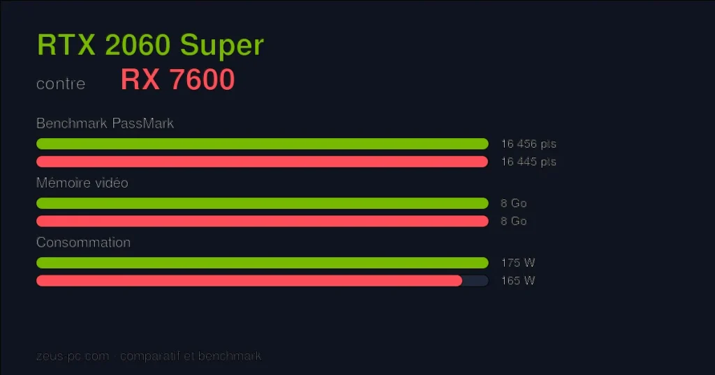 Comparatif RTX 2060 Super vs RX 7600 : score benchmark, mémoire vidéo et consommation