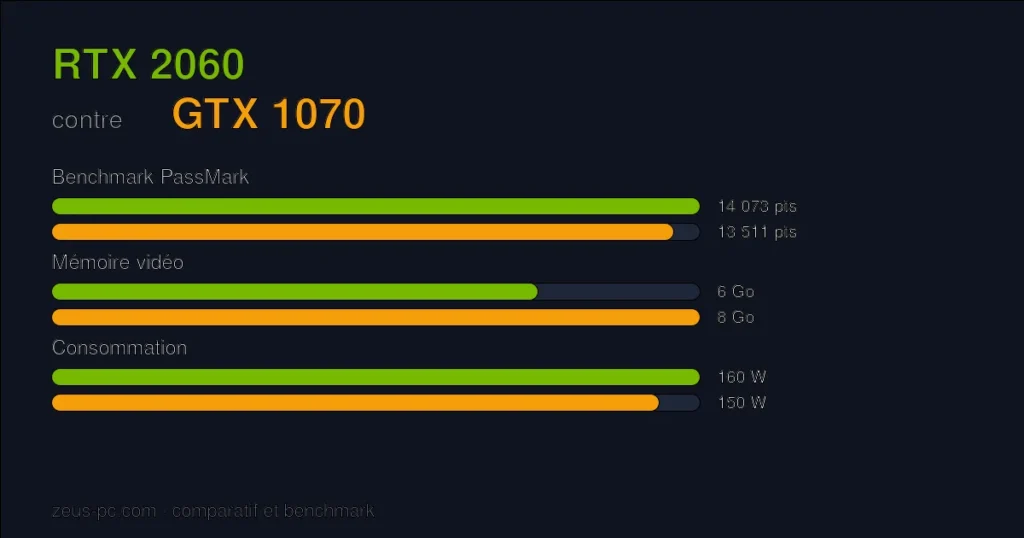 Comparatif RTX 2060 vs GTX 1070 : score benchmark, mémoire vidéo et consommation