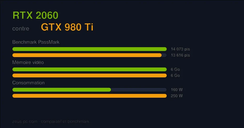 Comparatif RTX 2060 vs GTX 980 Ti : score benchmark, mémoire vidéo et consommation