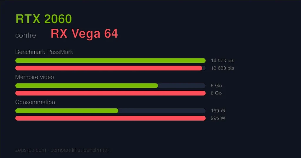Comparatif RTX 2060 vs RX Vega 64 : score benchmark, mémoire vidéo et consommation
