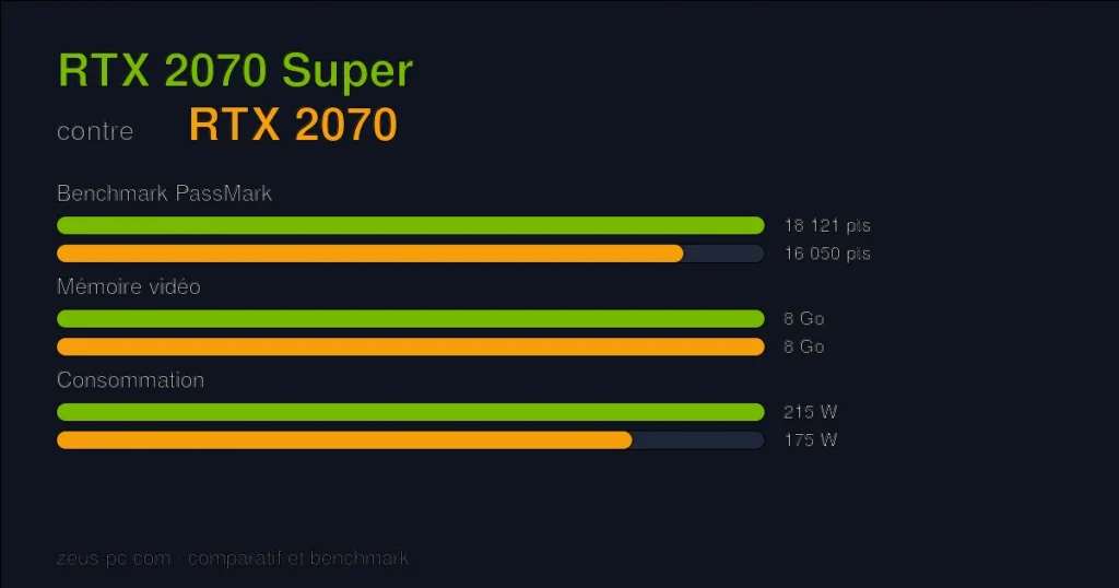 Comparatif RTX 2070 Super vs RTX 2070 : score benchmark, mémoire vidéo et consommation