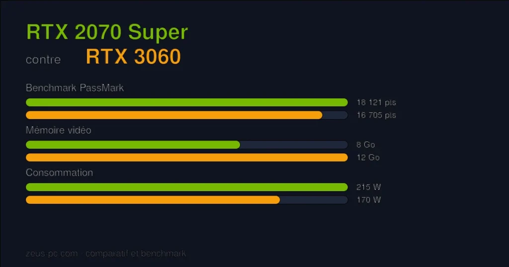 Comparatif RTX 2070 Super vs RTX 3060 : score benchmark, mémoire vidéo et consommation